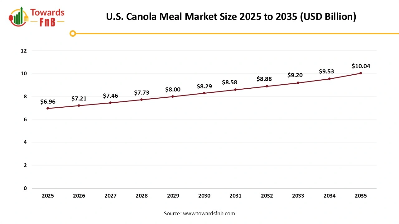 U.S. Canola Meal Market Size 2025 to 2035