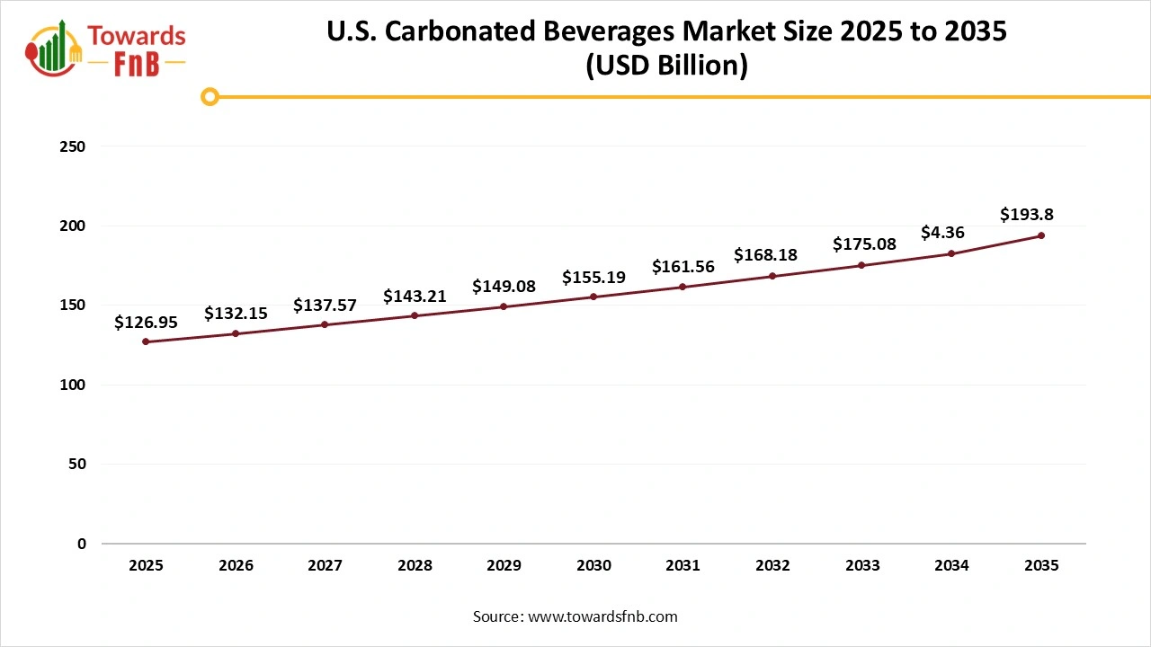 U.S. Carbonated Beverages Market Size 2025 to 2035