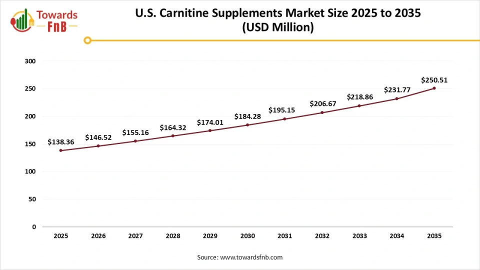 U.S. Carnitine Supplements Market Size 2025 to 2035