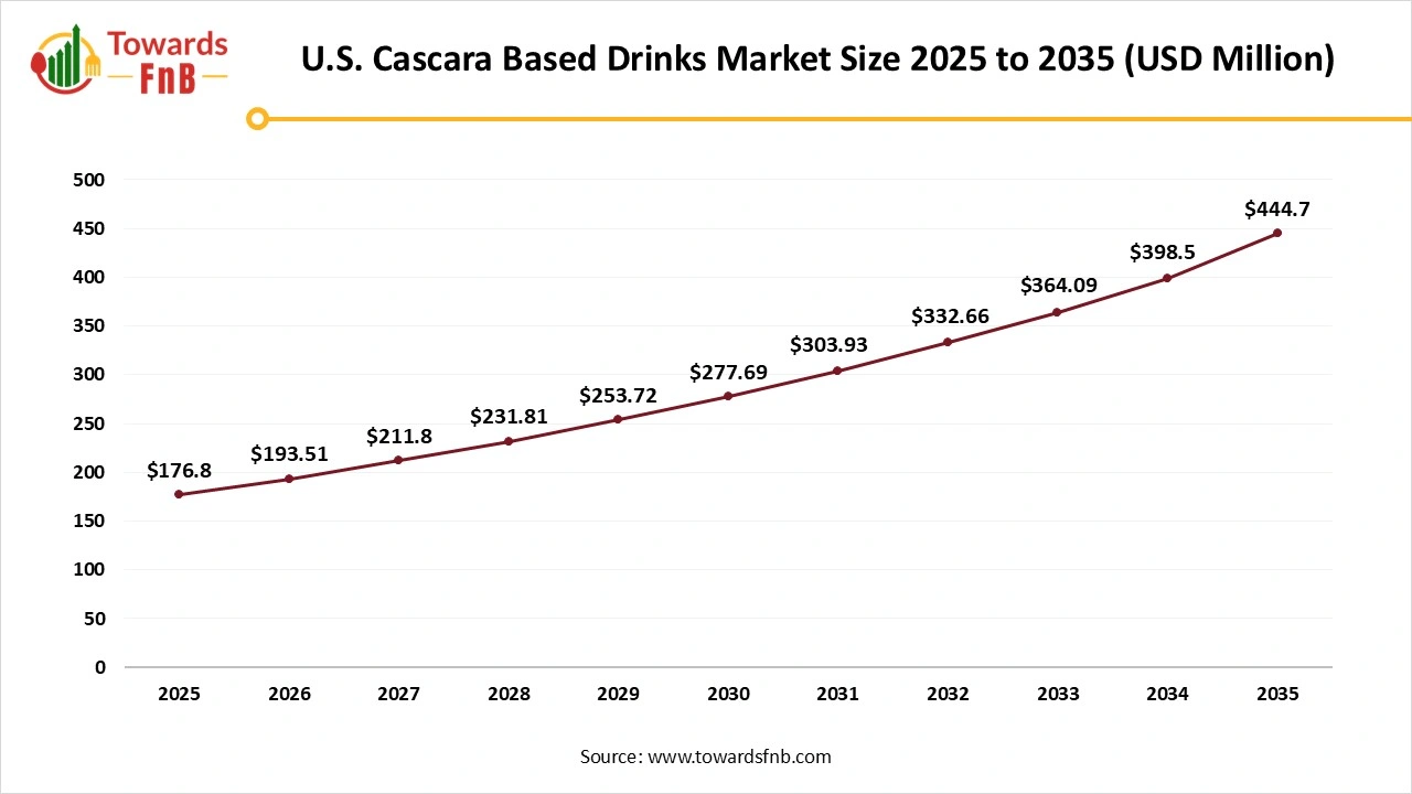 U.S. Cascara Based Drinks Market Size 2025 to 2035