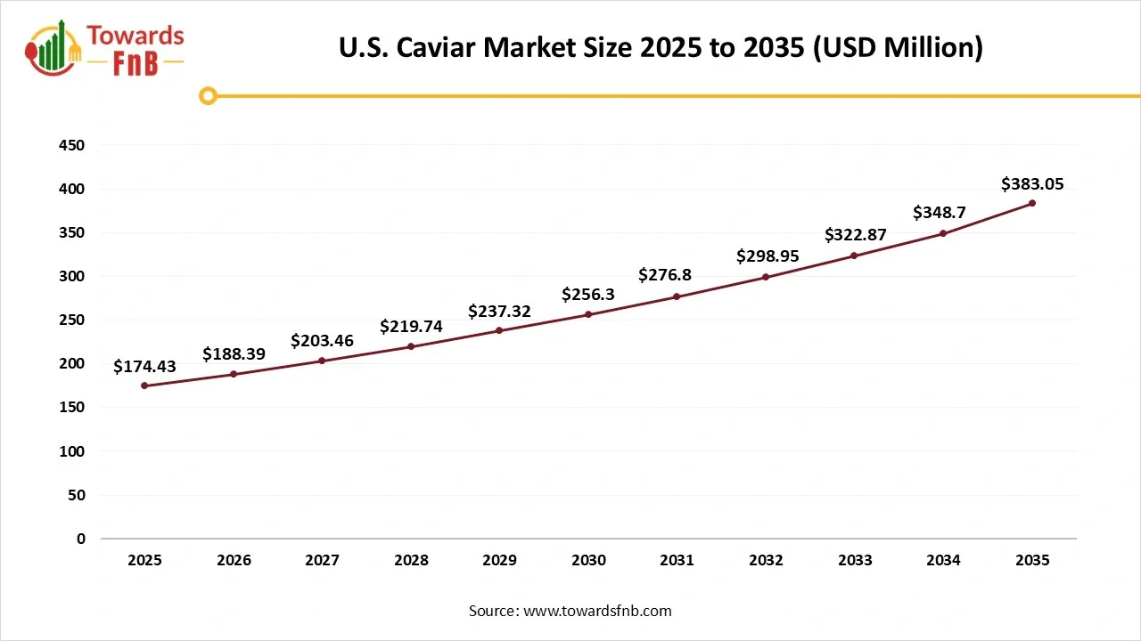 U.S. Caviar Market Size 2025 to 2035 U.S. Caviar Market Size 2025 to 2035