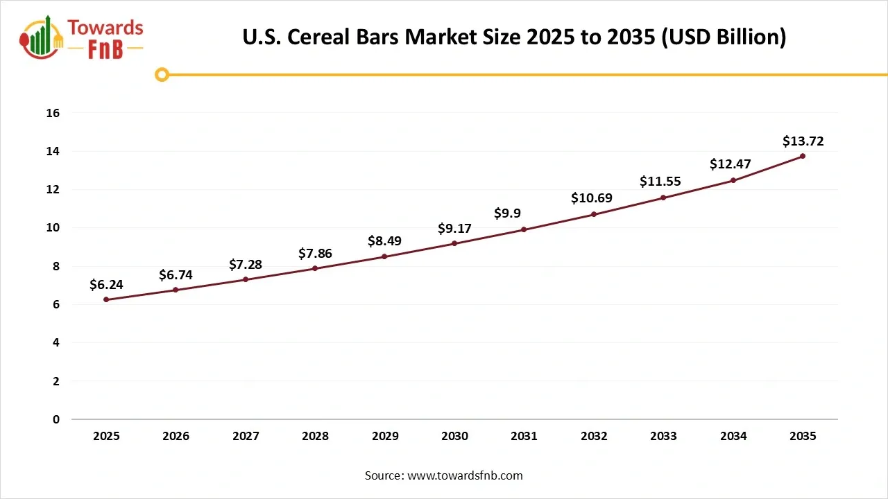 U.S. Cereal Bars Market Size 2025 to 2035