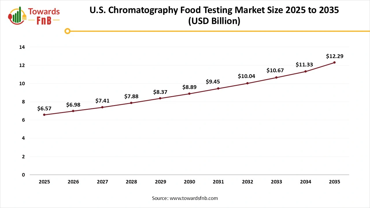U.S. Chromatography Food Testing Market Size 2025 to 2035