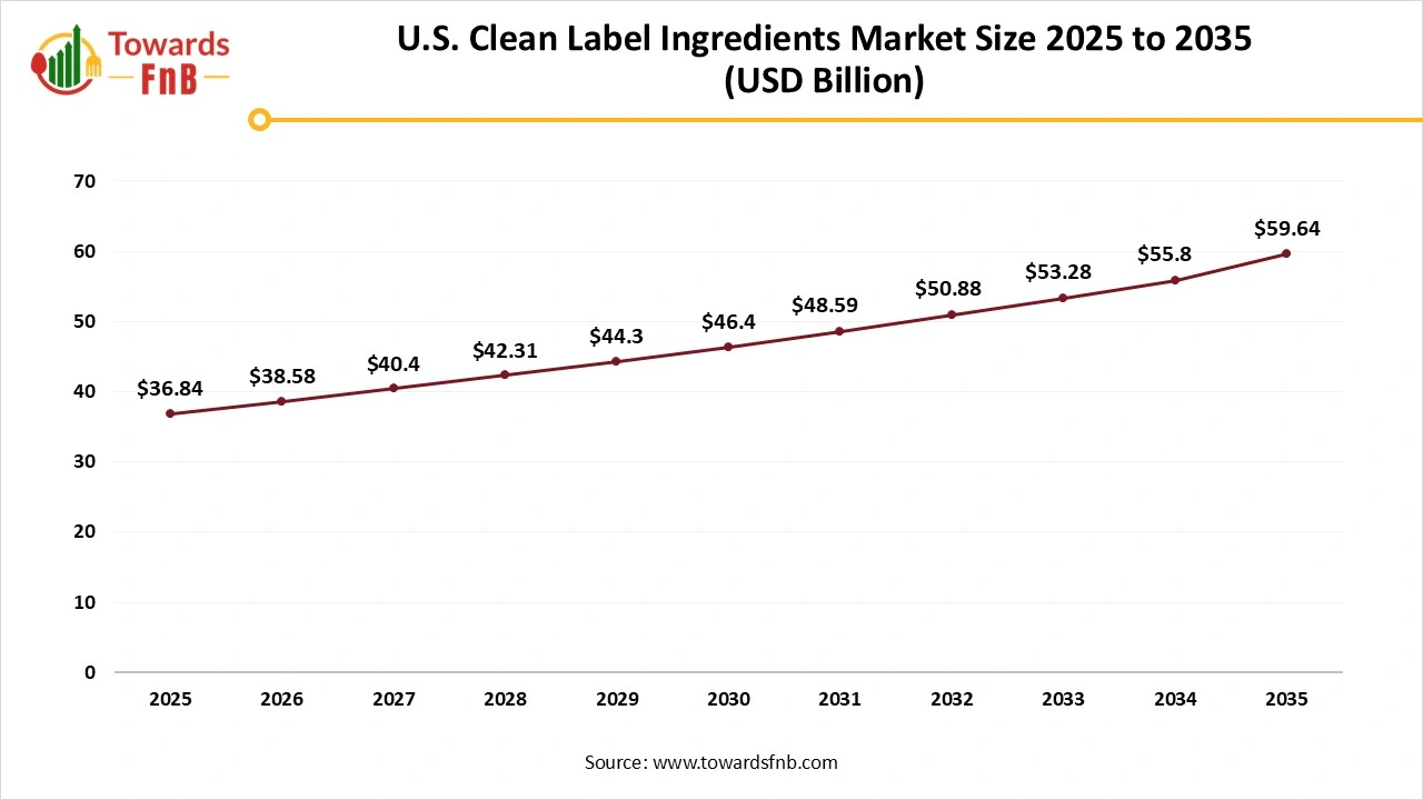 U.S. Clean Label Ingredients Market Size 2025 to 2035 U.S. Clean Label Ingredients Market Size 2025 to 2035