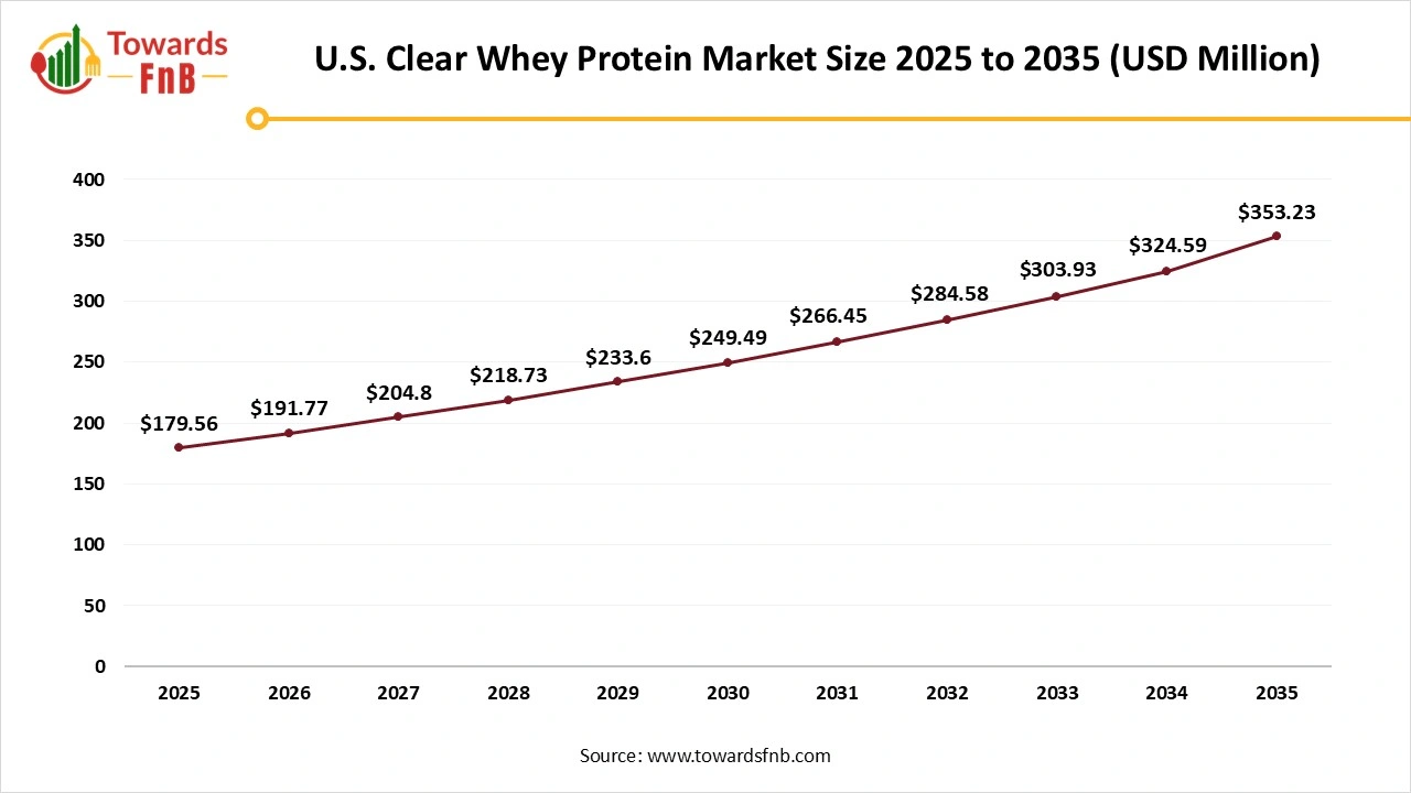 U.S. Clear Whey Protein Market Size 2025 to 2035 U.S. Clear Whey Protein Market Size 2025 to 2035