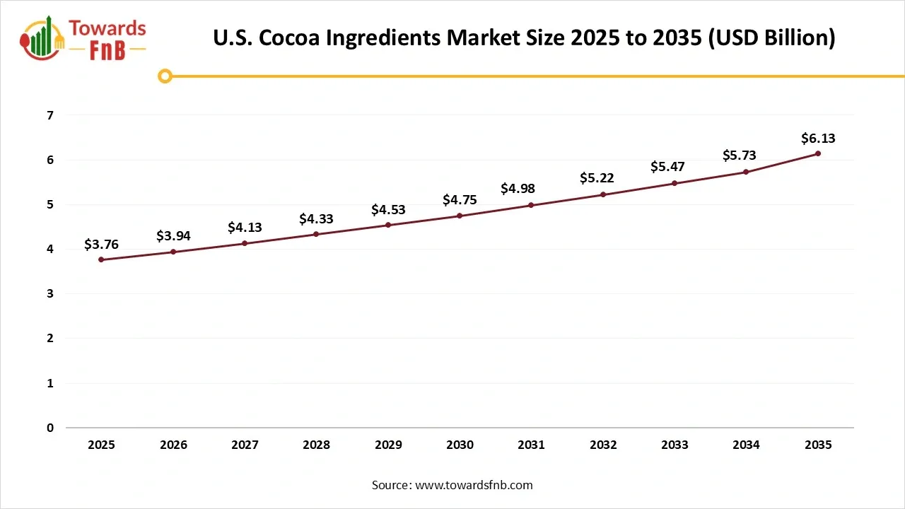 U.S. Cocoa Ingredients Market Size 2025 to 2035