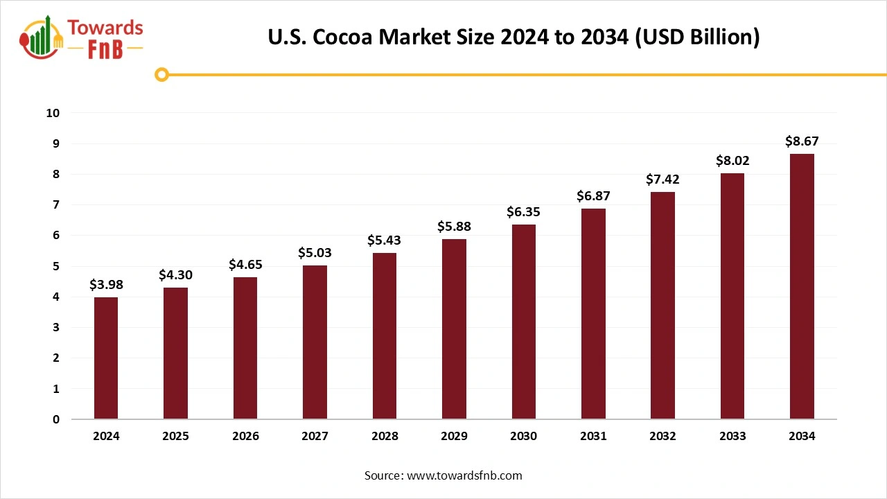 U.S. Cocoa Market Size 2025 to 2034