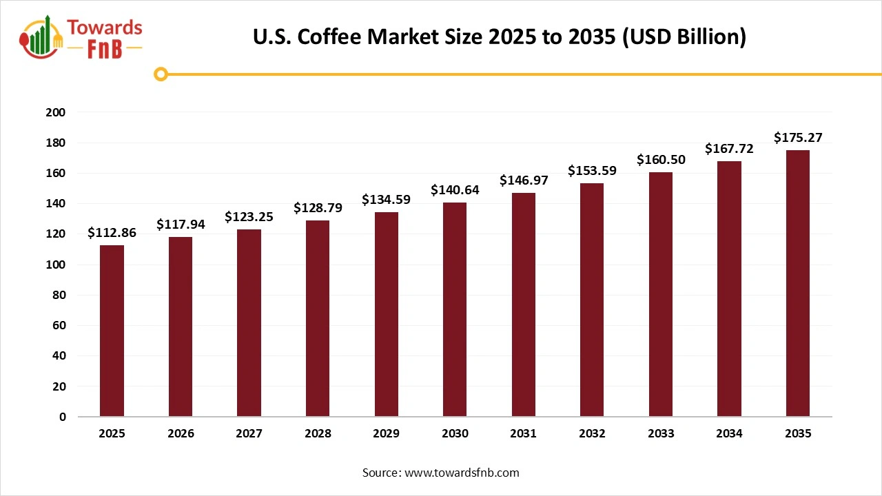 U.S. Coffee Market Size 2025 to 2035