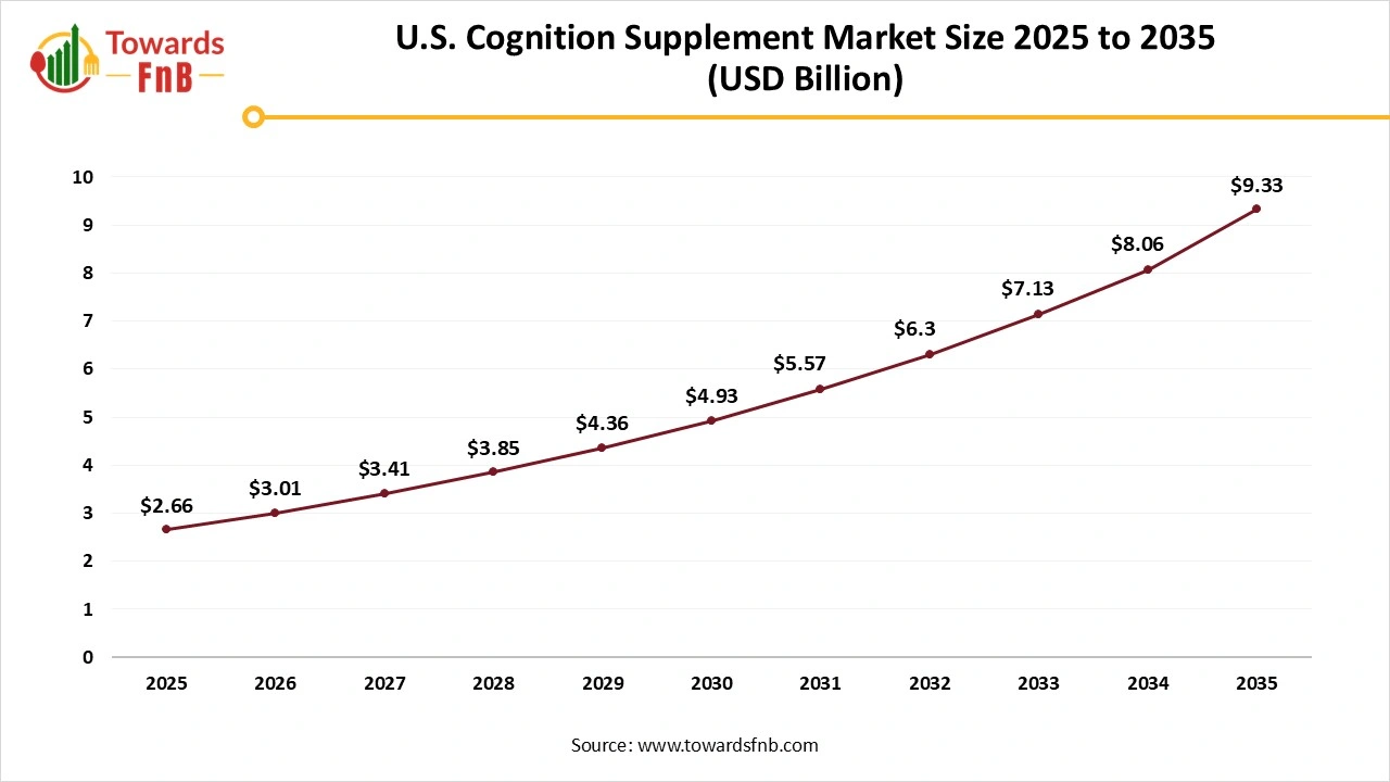 U.S. Cognition Supplement Market Size 2025 to 2035