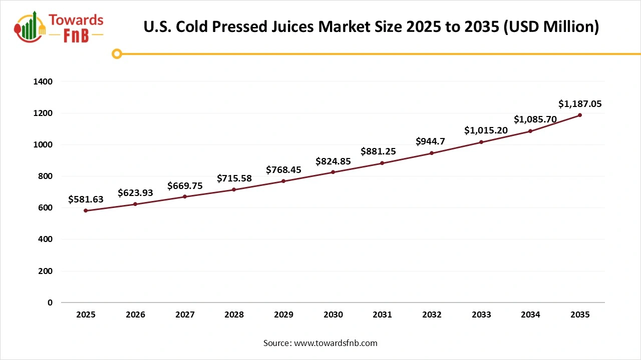 U.S. Cold Pressed Juices Market Size 2025 to 2035