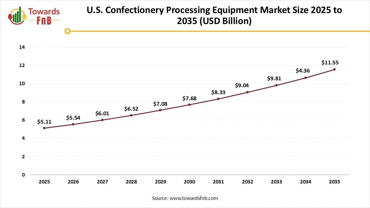 U.S. Confectionery Processing Equipment Market Size 2025 to 2035