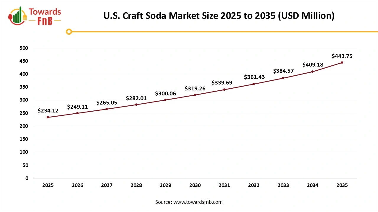 U.S. Craft Soda Market Size 2025 to 2035