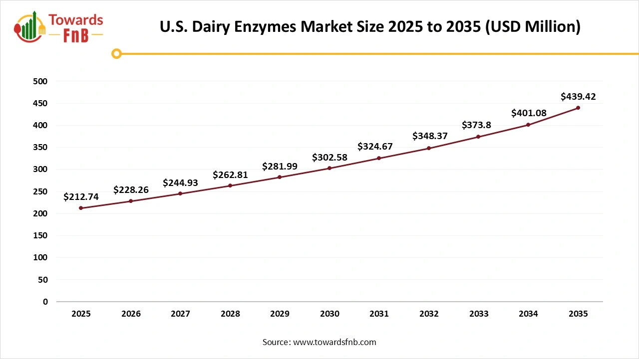 U.S. Dairy Enzymes Market Size 2025 to 2035 U.S. Dairy Enzymes Market Size 2025 to 2035