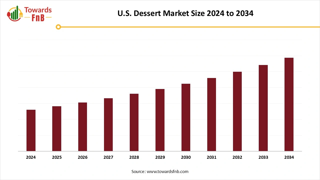 U.S. Dessert Market Size 2025 to 2034