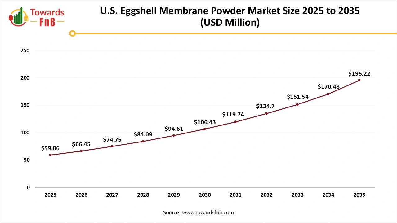 U.S. Eggshell Membrane Powder Market Size 2025 to 2035 U.S. Eggshell Membrane Powder Market Size 2025 to 2035