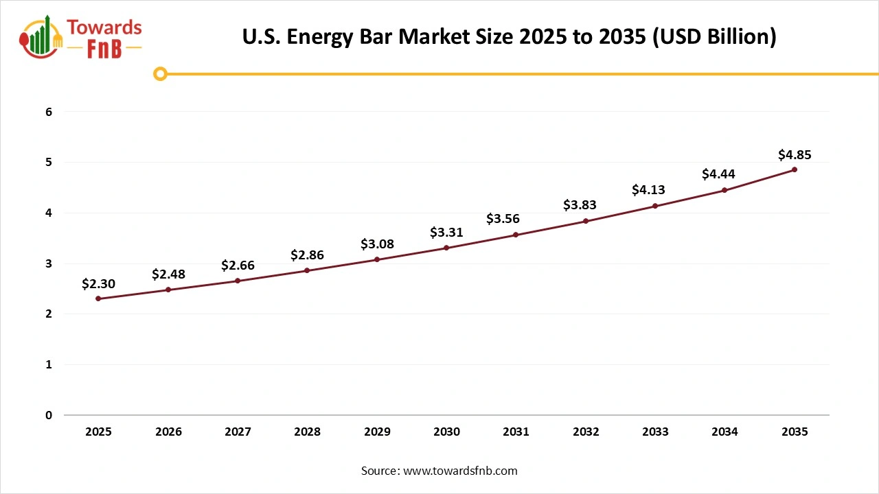 U.S. Energy Bar Market Size 2025 to 2035