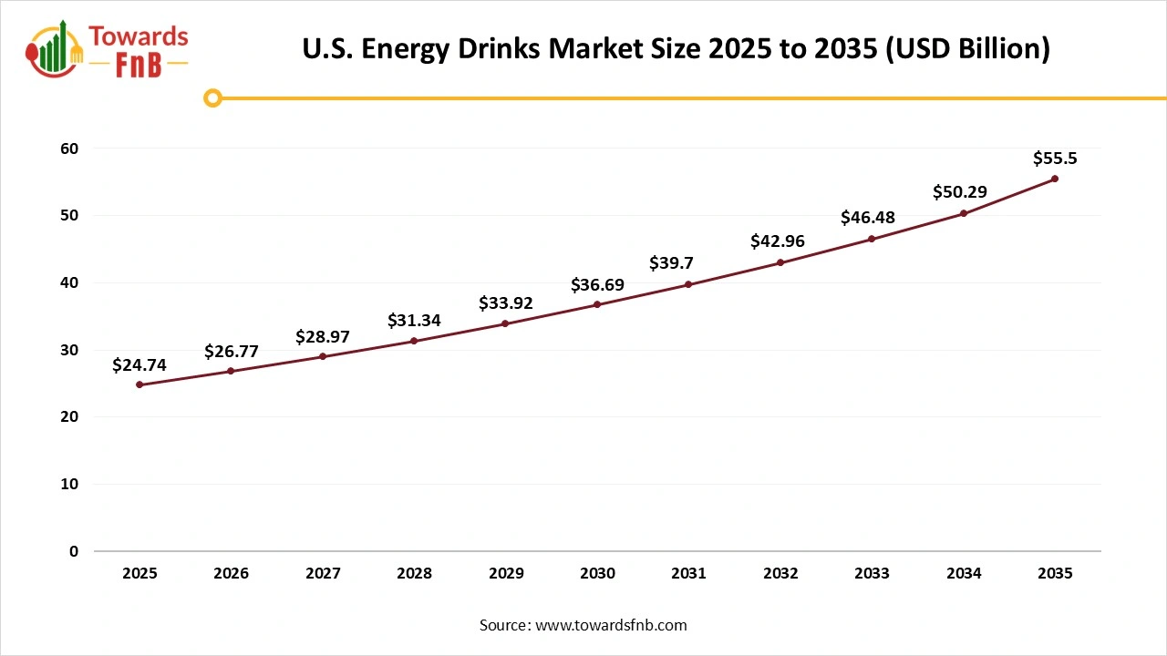 U.S. Energy Drinks Market Size 2025 to 2035