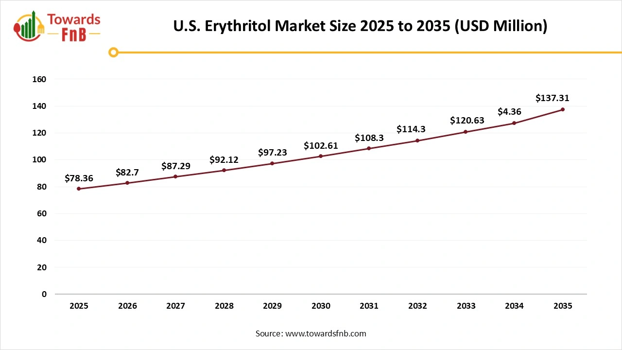 U.S. Erythritol Market Size 2025 to 2035