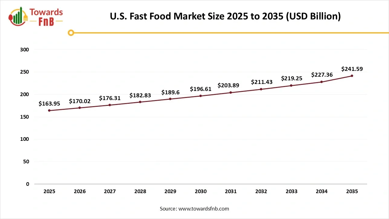 U.S. Fast Food Market Size 2025 to 2035
