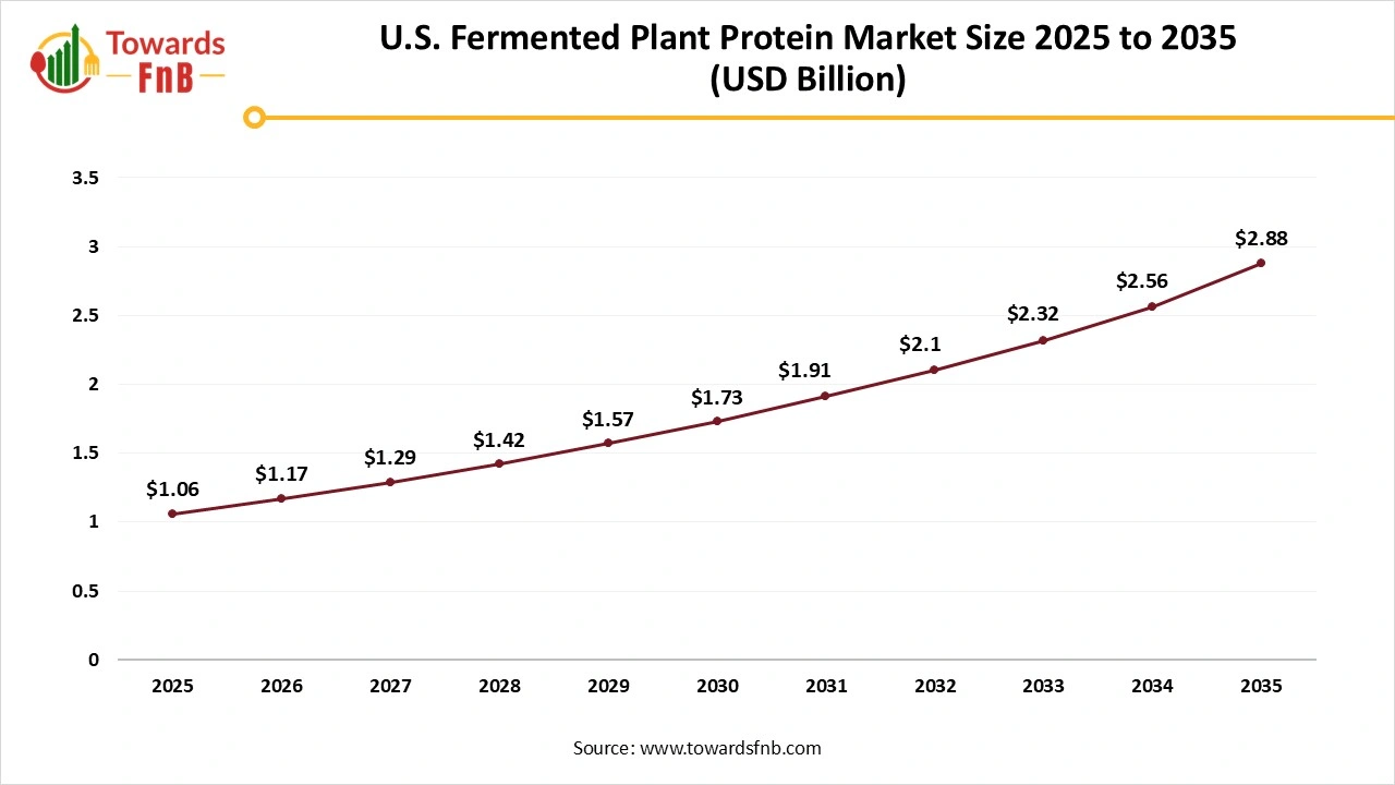 U.S. Fermented Plant Protein Market Size 2025 to 2035 U.S. Fermented Plant Protein Market Size 2025 to 2035