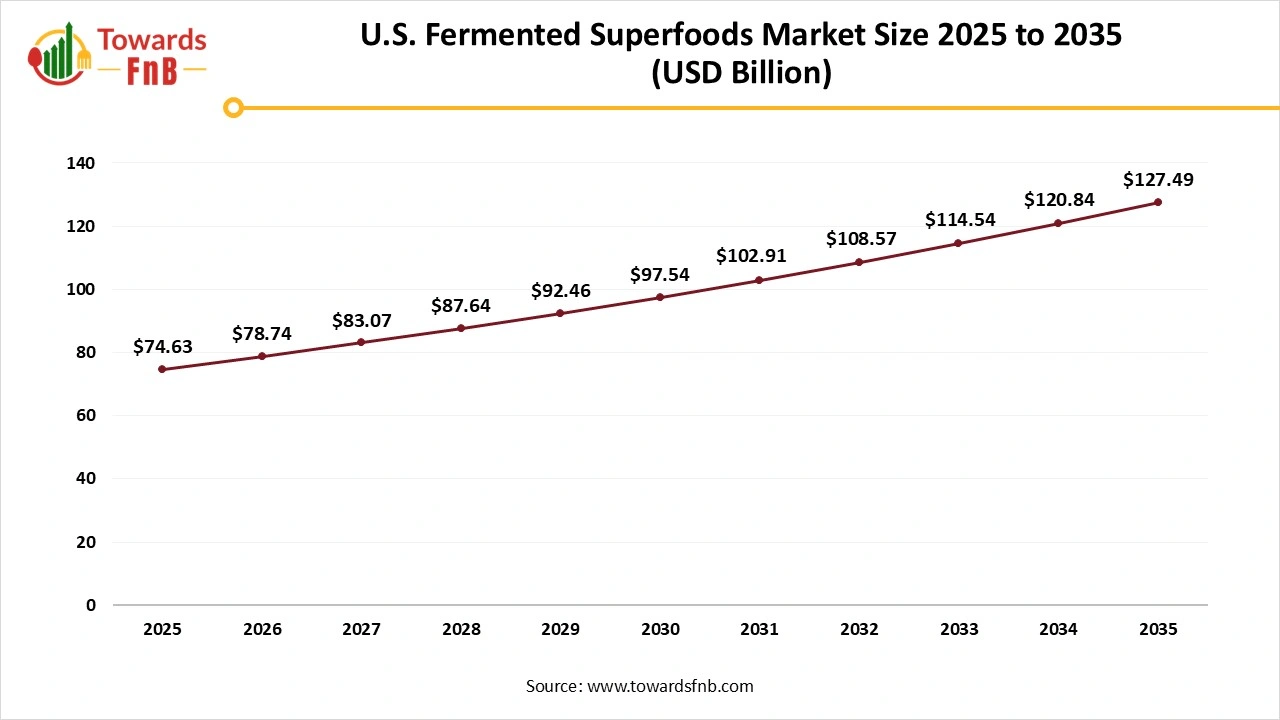 U.S. Fermented Superfoods Market Size 2025 to 2035