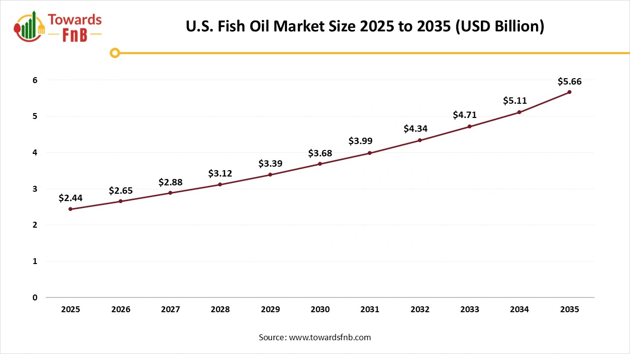 U.S. Fish Oil Market Size 2025 to 2035