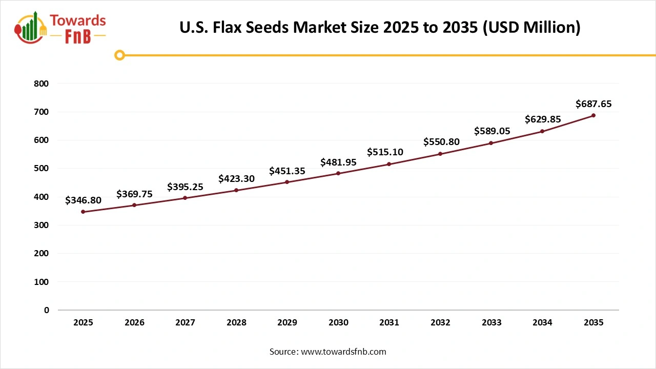 U.S. Flax Seeds Market Size 2025 to 2035