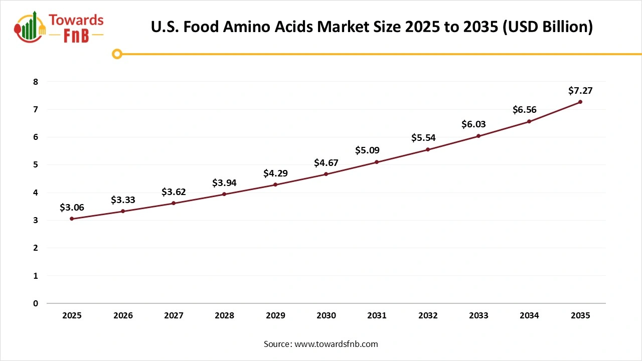 U.S. Food Amino Acids Market Size 2025 to 2035 U.S. Food Amino Acids Market Size 2025 to 2035