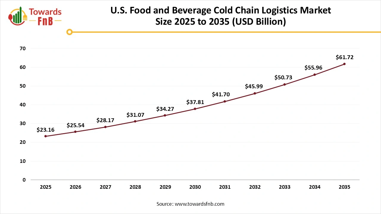 U.S. Food and Beverage Cold Chain Logistics Market Size 2025 to 2035