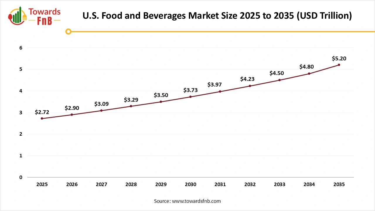 U.S. Food and Beverages Market Size 2025 to 2035