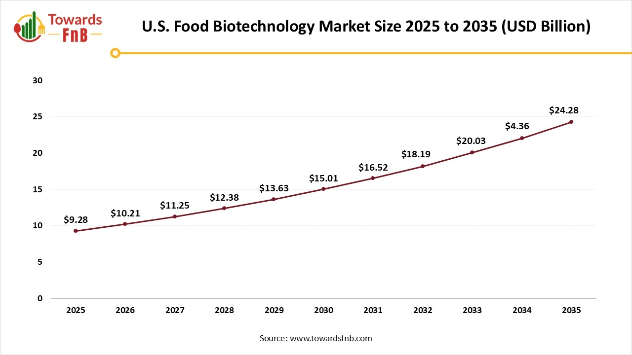 U.S. Food Biotechnology Market Size 2025 to 2035