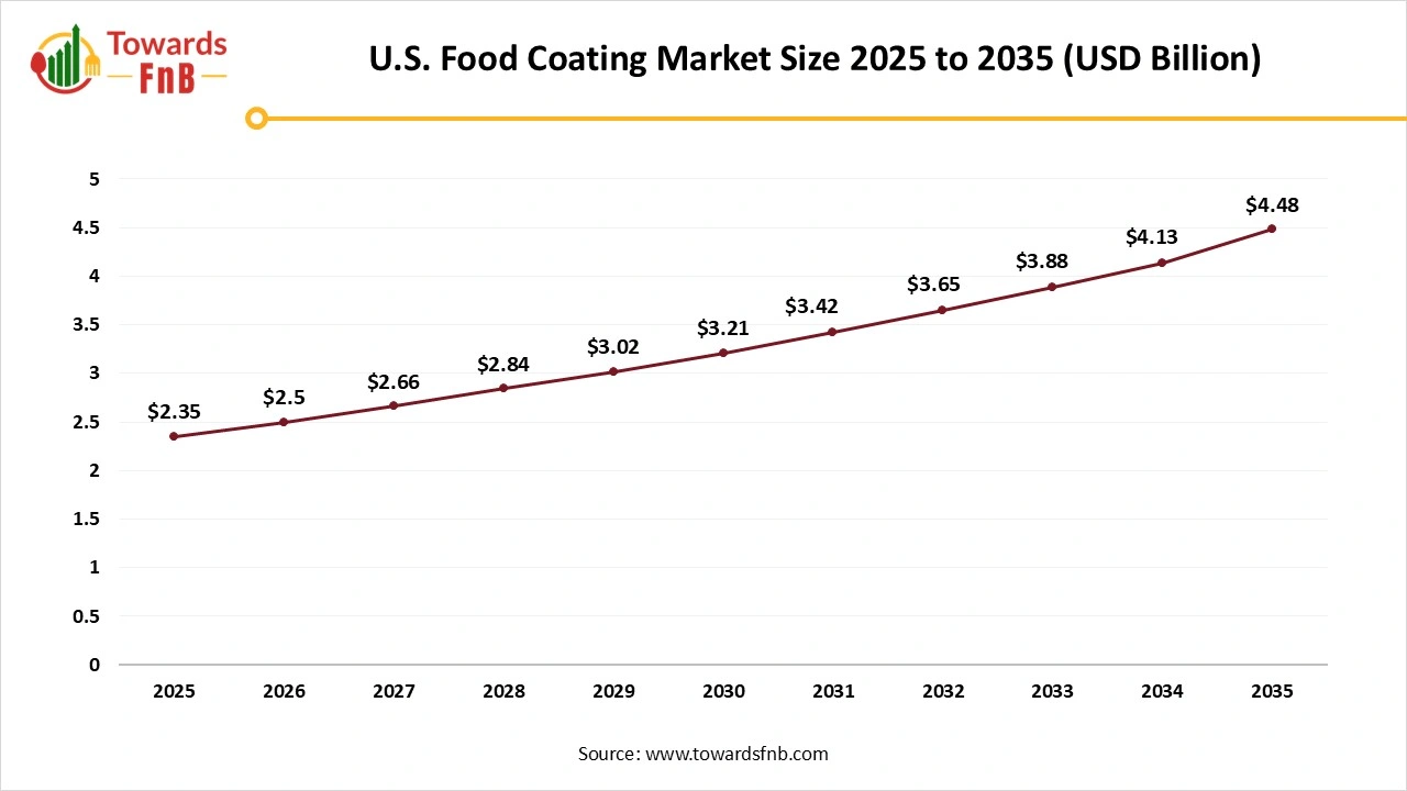 U.S. Food Coating Market Size 2025 to 2035