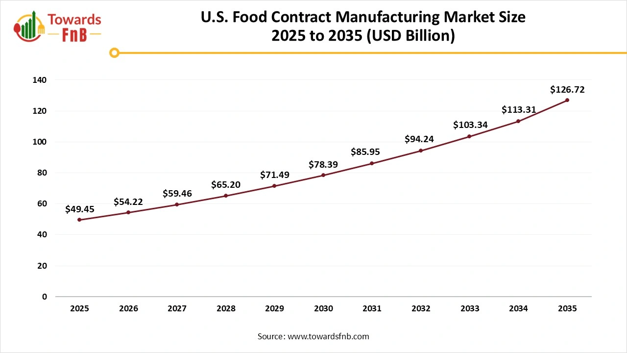 U.S. Food Contract Manufacturing Market Size 2025 to 2035
