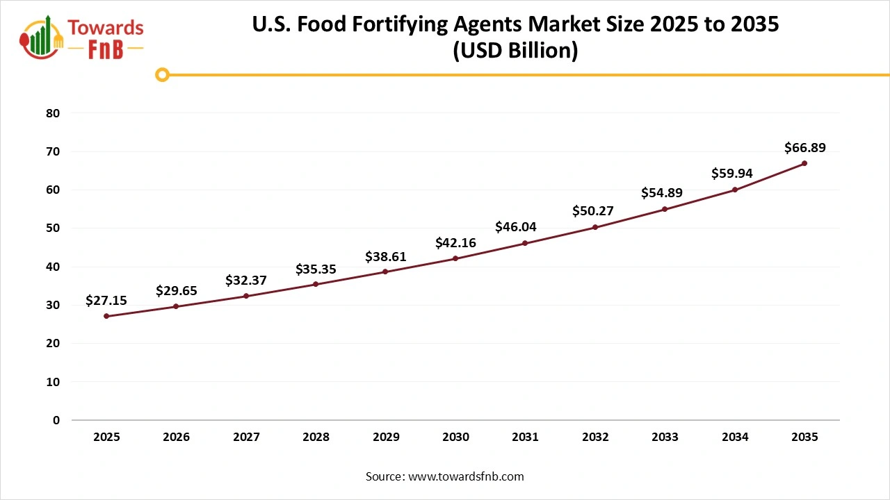 U.S. Food Fortifying Agents Market Share, By Region, 2025 (%)