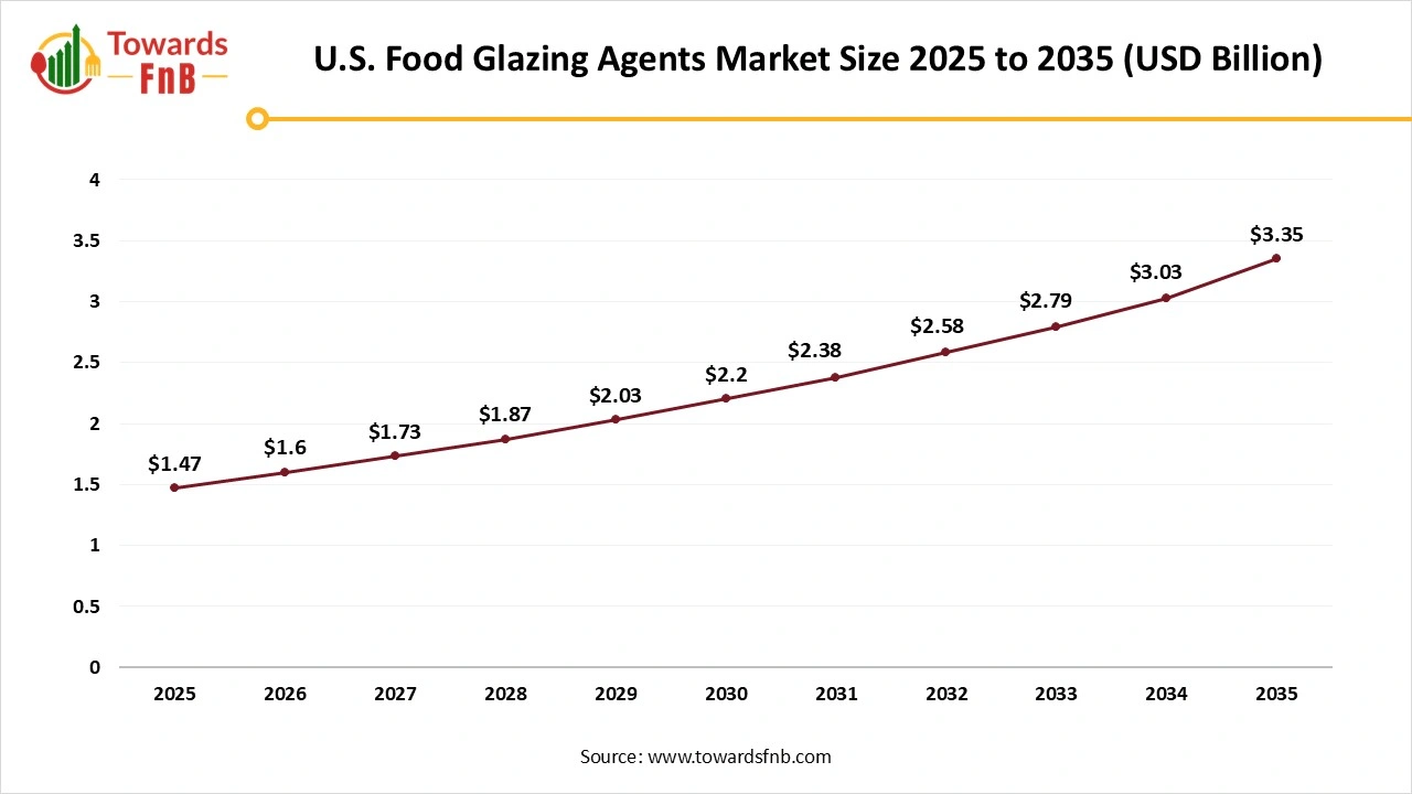 U.S. Food Glazing Agents Market Size 2025 to 2035