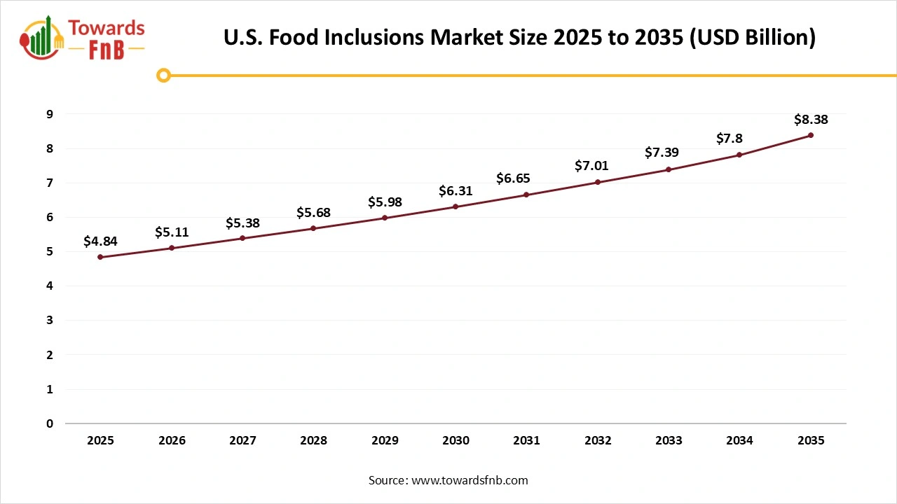 U.S. Food Inclusions Market Size 2025 to 2035