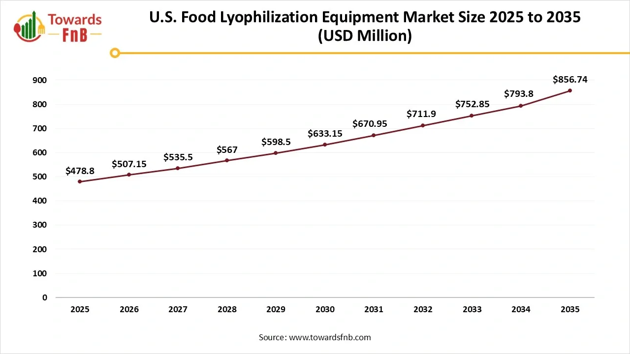 U.S. Food Lyophilization Equipment Market Size 2025 to 2035