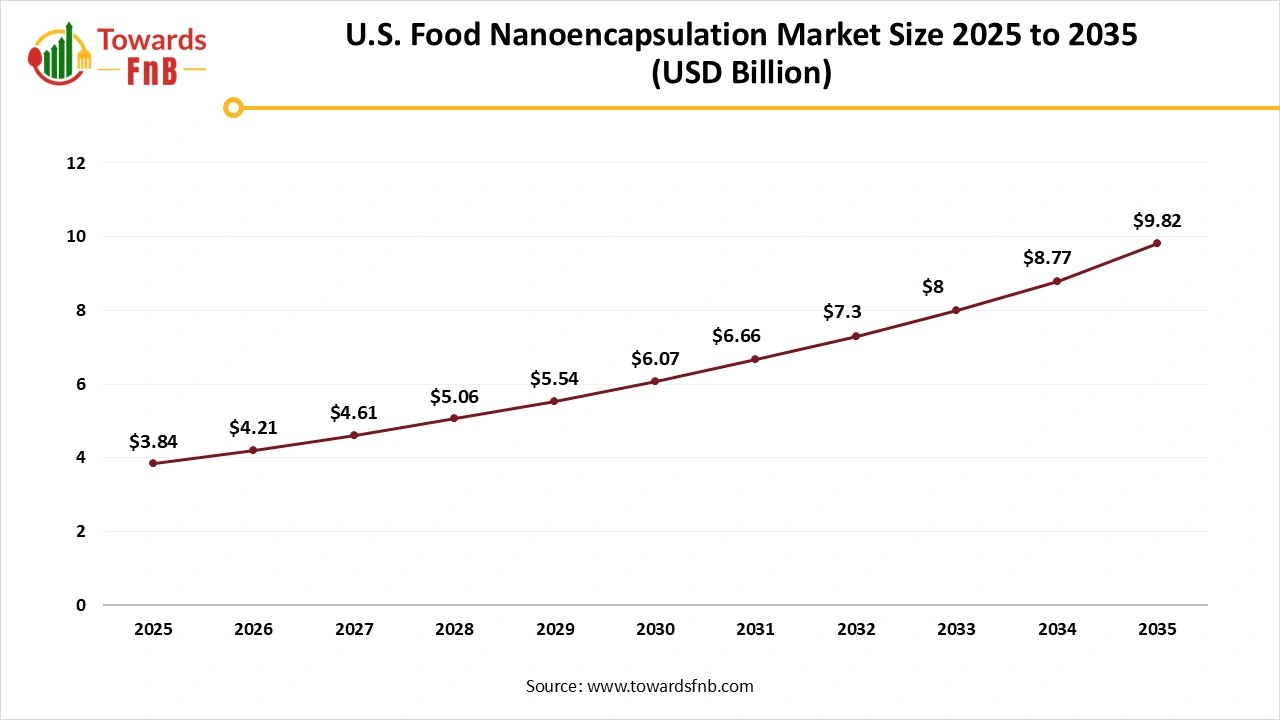 U.S. Food Nanoencapsulation Market Size 2025 to 2035 U.S. Food Nanoencapsulation Market Size 2025 to 2035