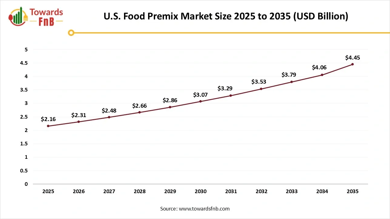 U.S. Food Premix Market Size 2025 to 2035