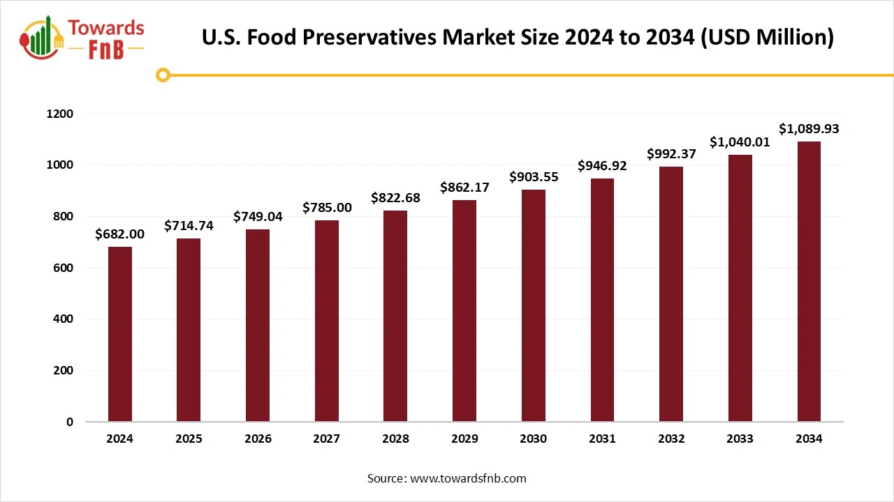 U.S. Food Preservatives Market Size 2025 to 2034 U.S. Food Preservatives Market Size 2025 to 2034