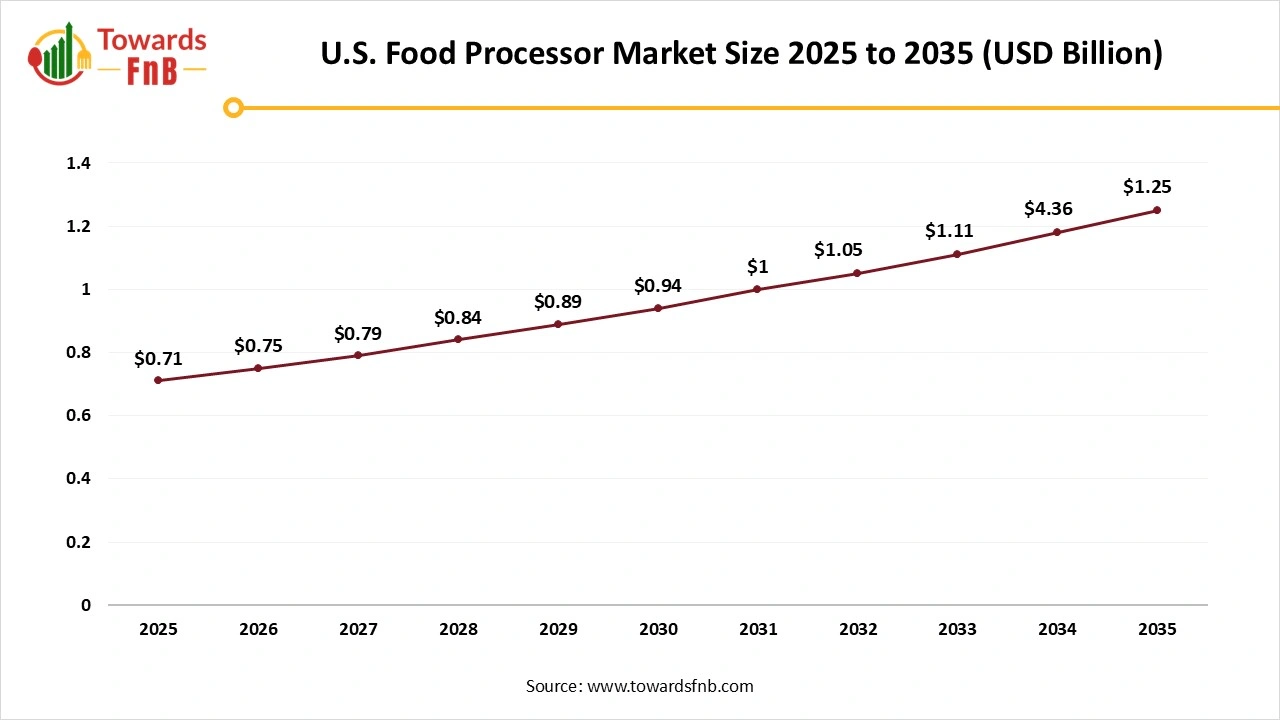 U.S. Food Processor Market Size 2025 to 2035
