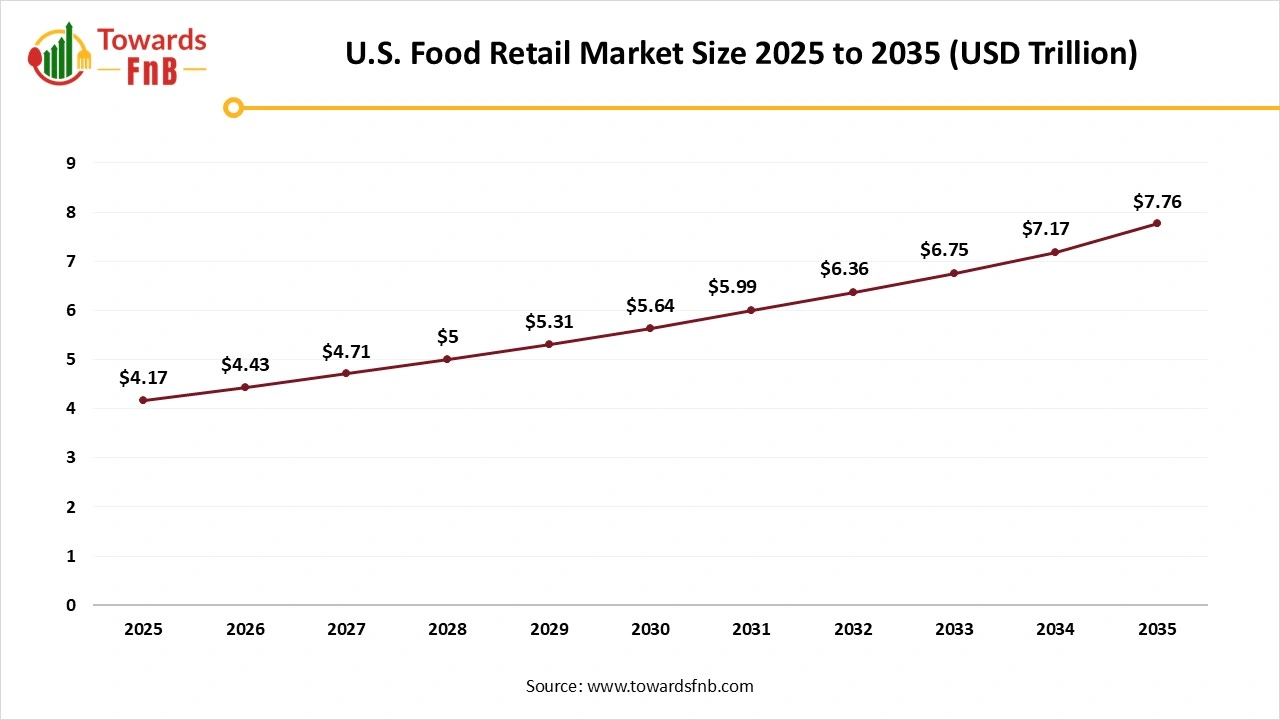 U.S. Food Retail Market Size 2025 to 2035 U.S. Food Retail Market Size 2025 to 2035