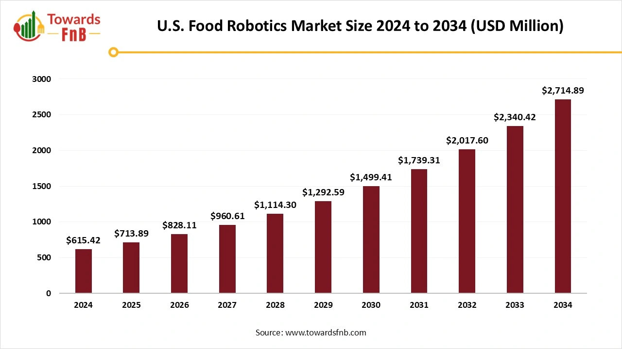 U.S. Food Robotics Market Size 2025 to 2034