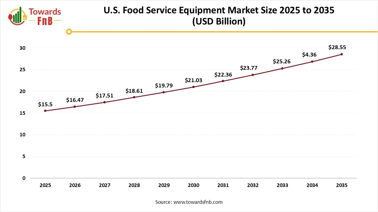 U.S. Food Service Equipment Market Size 2025 to 2035