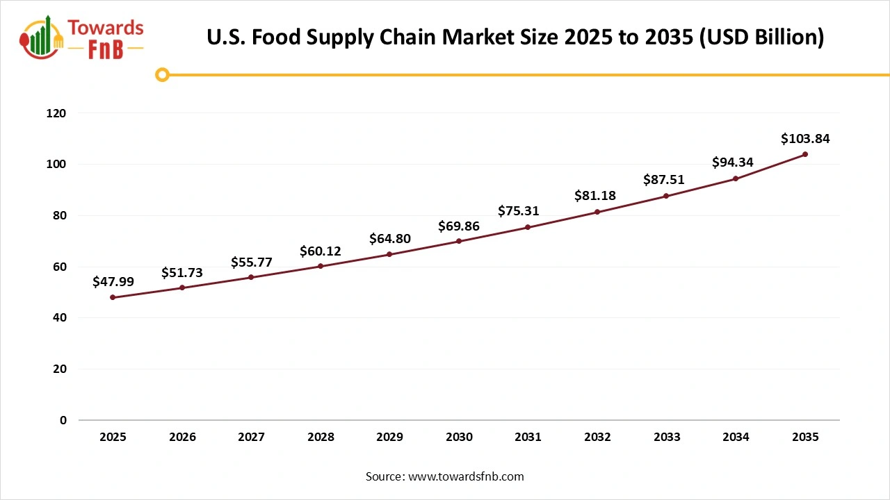 U.S. Food Supply Chain Market Size 2025 to 2035 U.S. Food Supply Chain Market Size 2025 to 2035