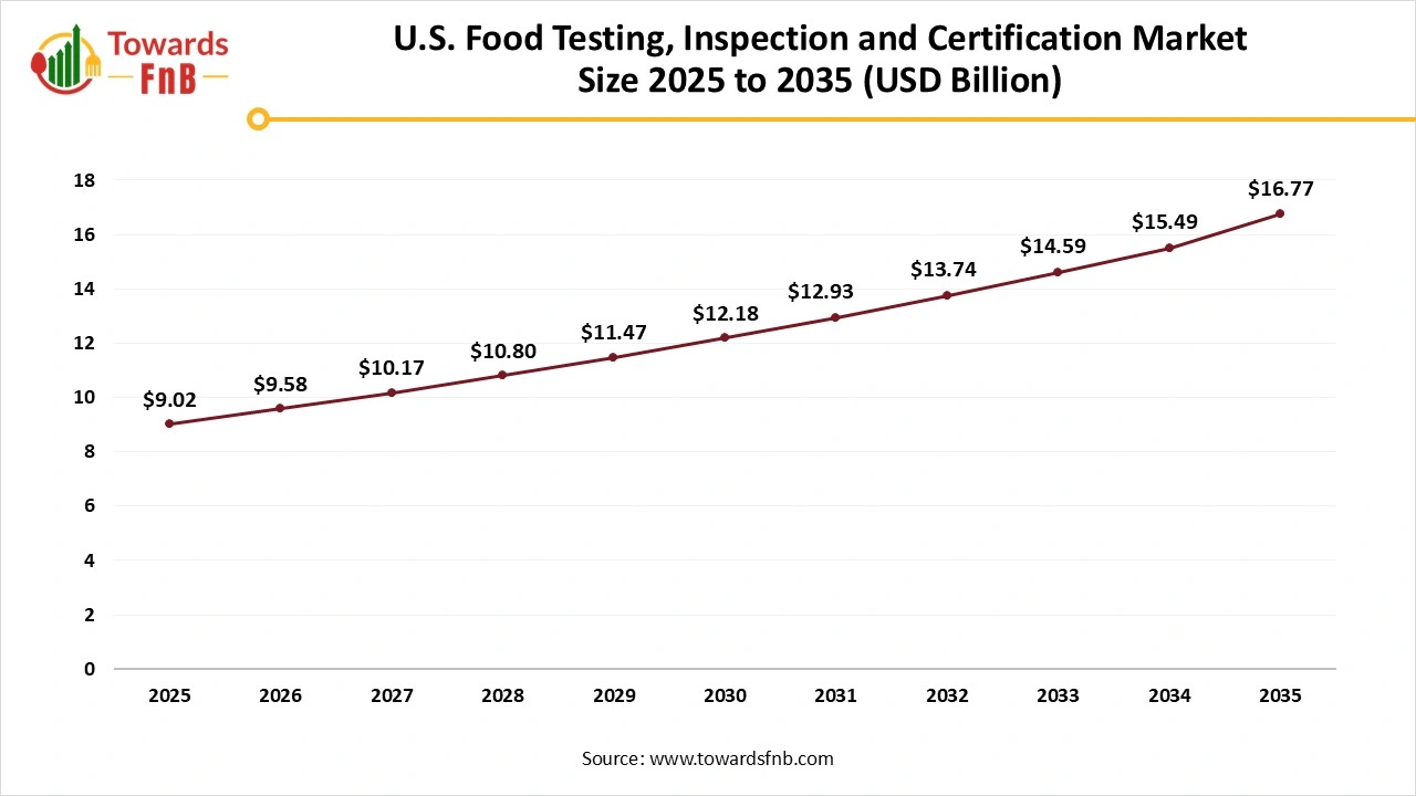 U.S. Food Testing, Inspection and Certification Market Size 2025 to 2035 U.S. Food Testing, Inspection and Certification Market Size 2025 to 2035