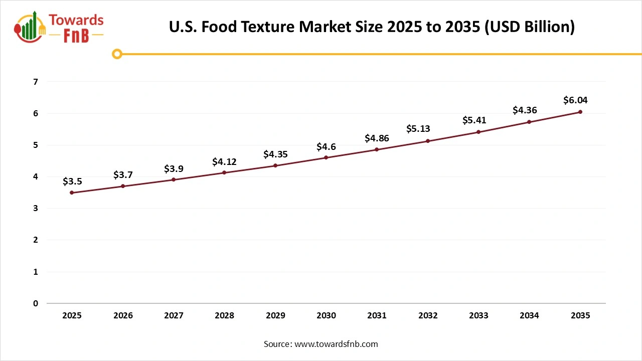 U.S. Food Texture Market Size 2025 to 2035