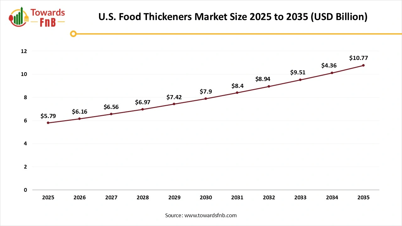 U.S. Food Thickeners Market Size 2025 to 2035