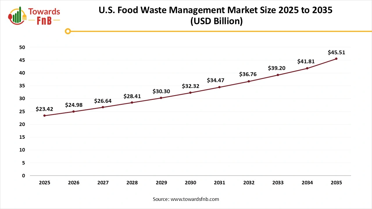 U.S. Food Waste Management Market Size 2025 to 2035