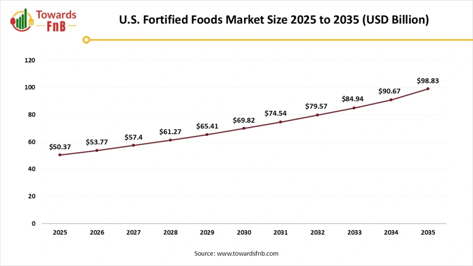 U.S. Fortified Foods Market Size 2025 to 2035